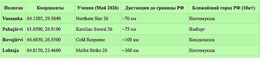 Александр Зимовский: По состоянию на 2 мая 2026 г., информация по ключевым полигонам Финляндии, назначенным для учений НАТО, подтверждена официальными данными Сил обороны Финляндии (Puolustusvoimat)