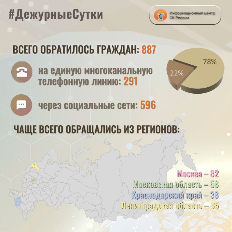 В Информационный центр СК России за прошедшие сутки всего обратилось граждан: 887