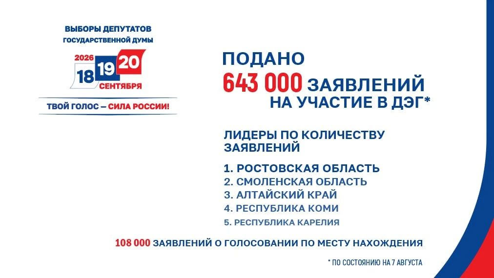 За пять дней с начала приема заявлений на участие в #ДЭГ подано 643 тысячи заявлений