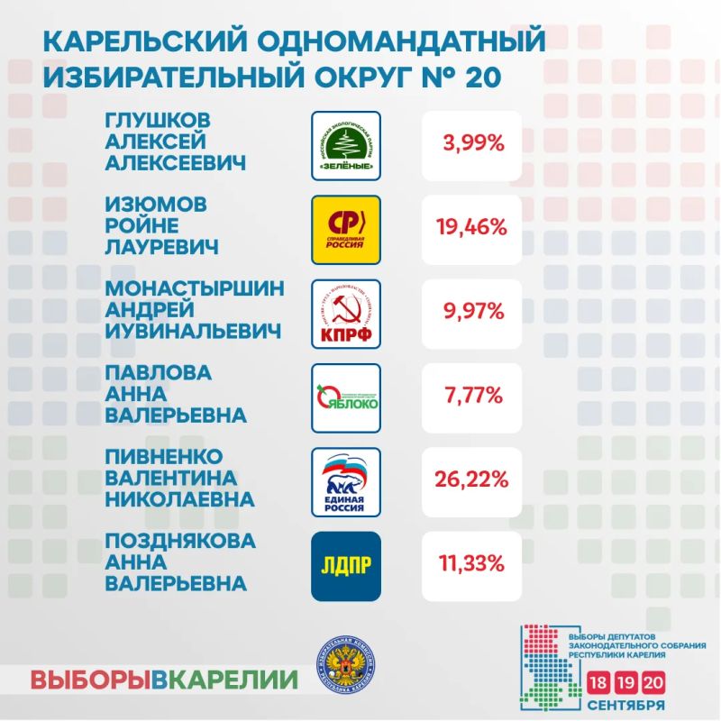 Предварительные результаты выборов депутатов Государственной Думы Федерального Собрания Российской Федерации девятого созыва по одномандатному избирательному округу «Республика Карелия – Карельский одномандатный... Предварительные результаты выборов депутатов Государственной Думы Федерального Собрания Российской Федерации девятого созыва по одномандатному избирательному округу «Республика Карелия – Карельский одномандатный...