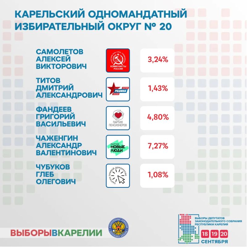 Предварительные результаты выборов депутатов Государственной Думы Федерального Собрания Российской Федерации девятого созыва по одномандатному избирательному округу «Республика Карелия – Карельский одномандатный... Предварительные результаты выборов депутатов Государственной Думы Федерального Собрания Российской Федерации девятого созыва по одномандатному избирательному округу «Республика Карелия – Карельский одномандатный...